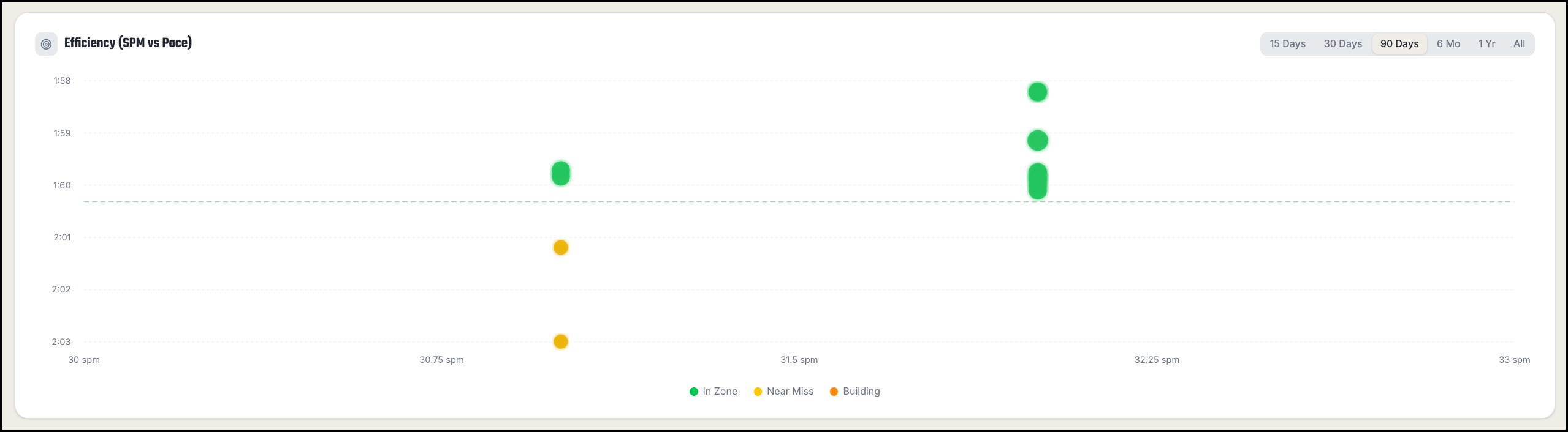 Pace Chart